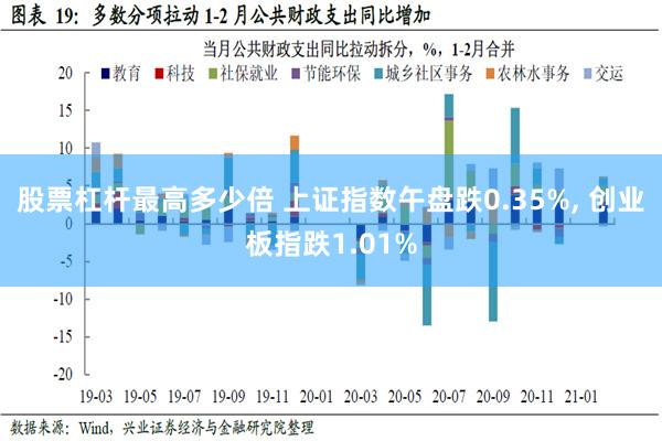 股票杠杆最高多少倍 上证指数午盘跌0.35%, 创业板指跌1.01%